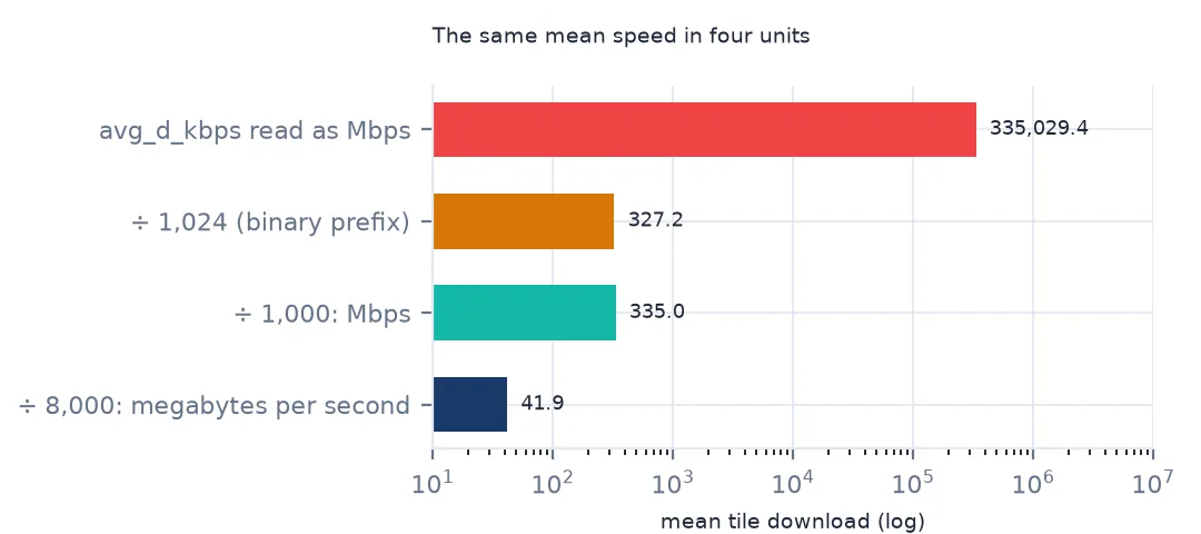 Bars on a log scale of the same mean speed in four units: 335,029.4 read as Mbps, 335.0 Mbps divided by 1,000, slightly less divided by 1,024, and 41.9 megabytes per second.