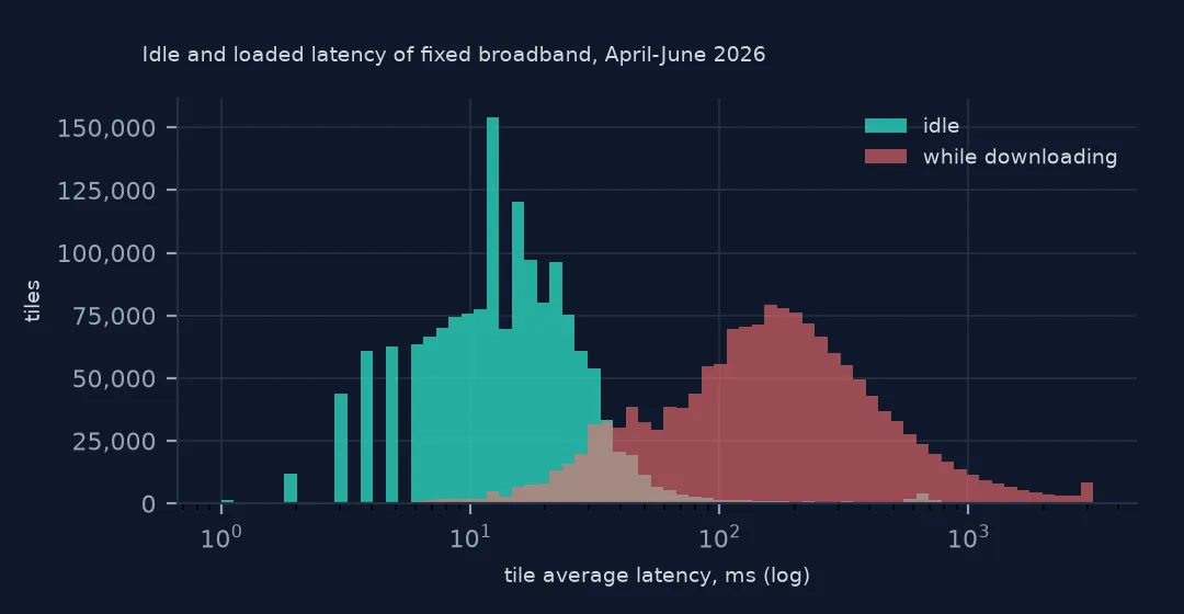 Histograms of tile idle latency and latency while downloading on a log scale: idle clusters between 5 and 30 ms, loaded latency spreads from 30 ms to over a second, peaking near 150 ms.