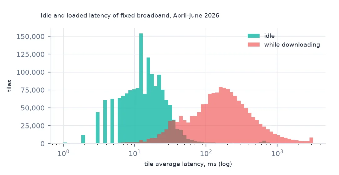 Histograms of tile idle latency and latency while downloading on a log scale: idle clusters between 5 and 30 ms, loaded latency spreads from 30 ms to over a second, peaking near 150 ms.