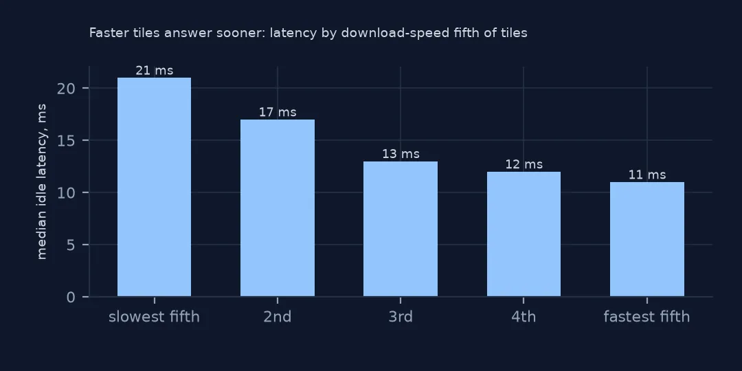 Bar chart of median idle latency by download-speed fifth of tiles: 21 ms in the slowest fifth, then 17, 13, 12 and 11 ms in the fastest.
