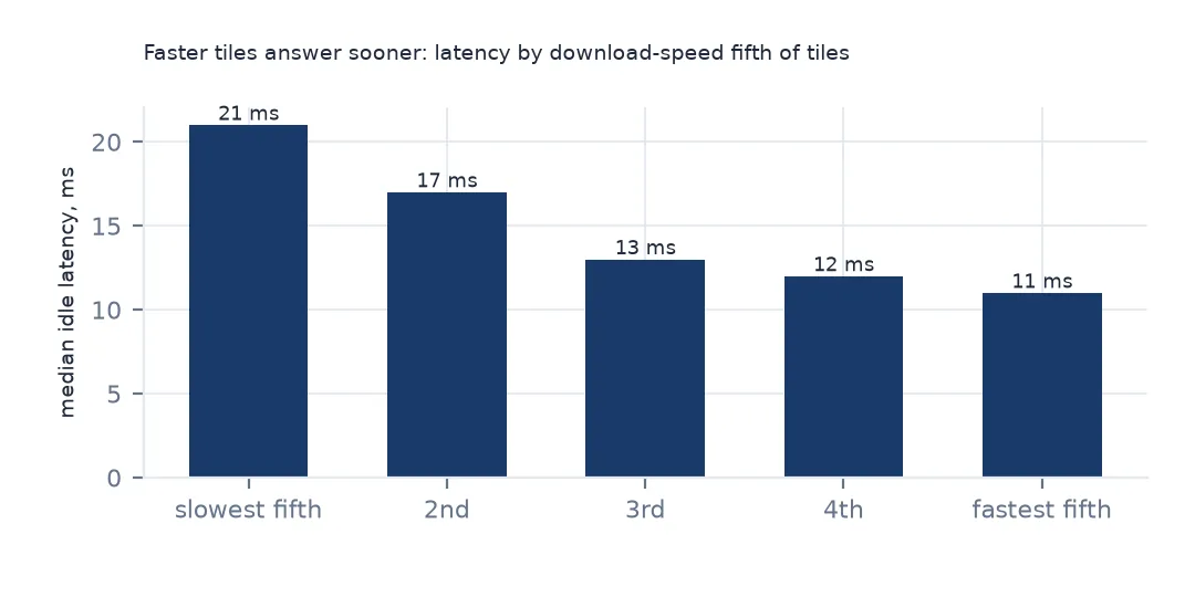 Bar chart of median idle latency by download-speed fifth of tiles: 21 ms in the slowest fifth, then 17, 13, 12 and 11 ms in the fastest.