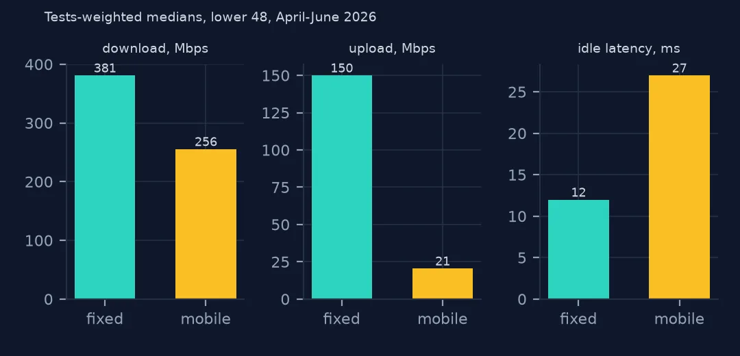Three paired bar charts comparing fixed and mobile: download 381 against 256 Mbps, upload 150 against 21 Mbps, idle latency 12 against 27 ms.
