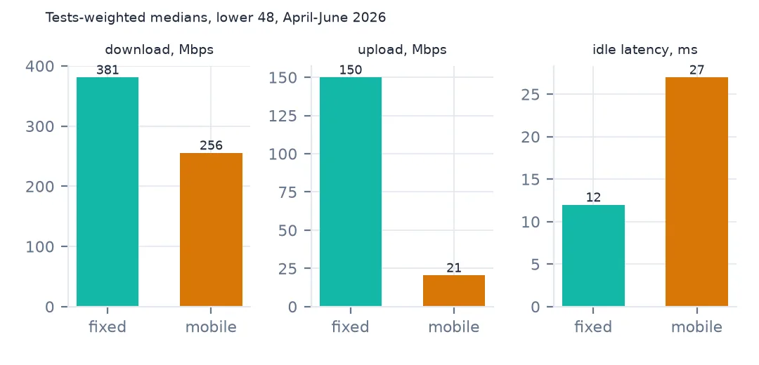 Three paired bar charts comparing fixed and mobile: download 381 against 256 Mbps, upload 150 against 21 Mbps, idle latency 12 against 27 ms.