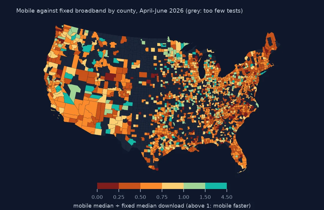 Map of United States counties shaded by mobile median download divided by fixed median, mostly orange where mobile is slower, a few green counties in the West where mobile is faster, and grey counties with too few tests.