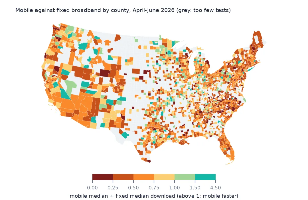 Map of United States counties shaded by mobile median download divided by fixed median, mostly orange where mobile is slower, a few green counties in the West where mobile is faster, and grey counties with too few tests.
