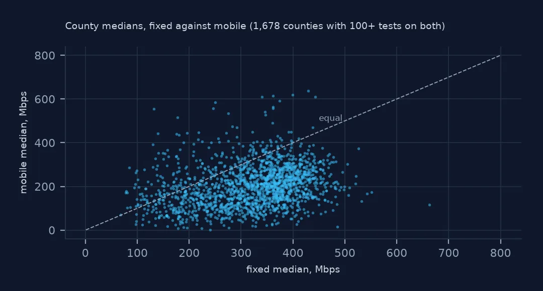 Scatter plot of county median fixed download against mobile download with an equality line; most of the 1,678 points fall below the line.