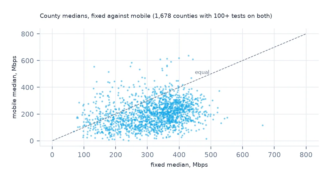 Scatter plot of county median fixed download against mobile download with an equality line; most of the 1,678 points fall below the line.