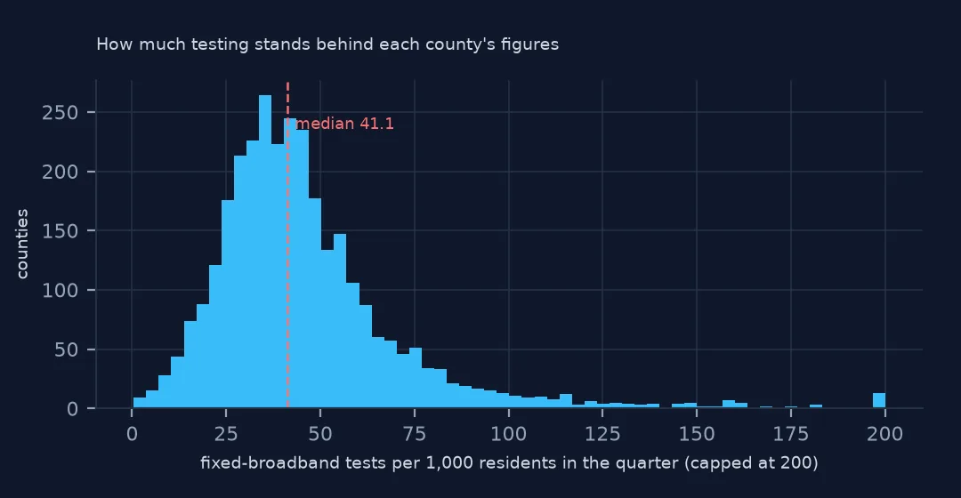 Histogram of fixed-broadband tests per 1,000 residents across counties, peaking near 40 with a median line at 41.1 and a long right tail.