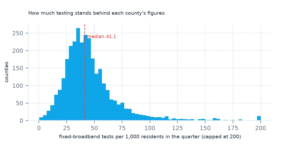 Histogram of fixed-broadband tests per 1,000 residents across counties, peaking near 40 with a median line at 41.1 and a long right tail.