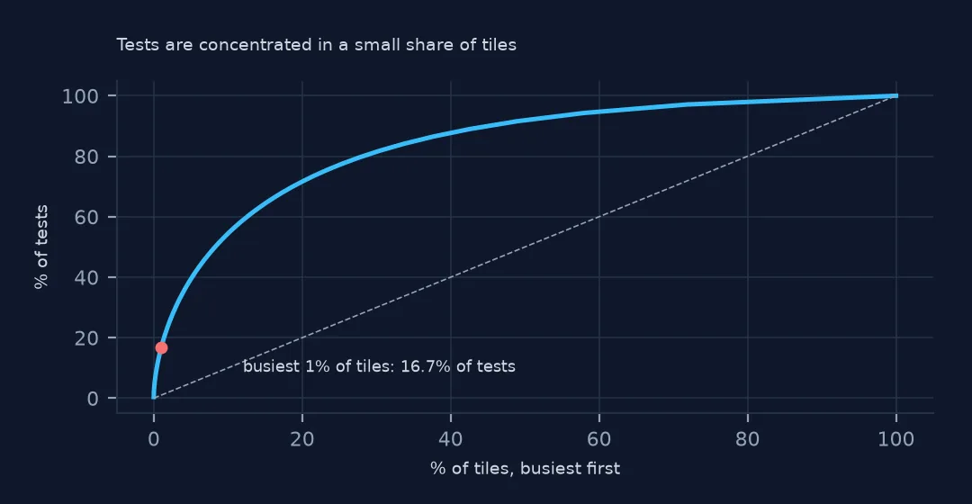 Concentration curve of tests against tiles ranked busiest first, bowing far above the diagonal; a red point marks the busiest 1% of tiles holding 16.7% of tests.