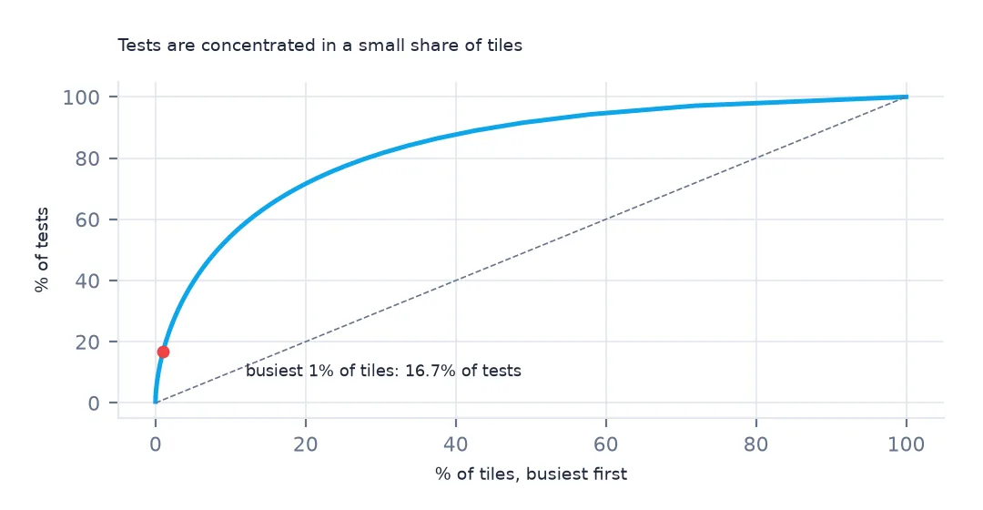 Concentration curve of tests against tiles ranked busiest first, bowing far above the diagonal; a red point marks the busiest 1% of tiles holding 16.7% of tests.