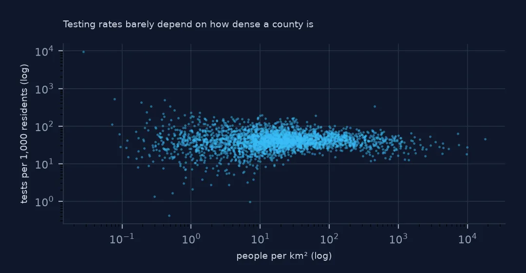 Scatter plot on log axes of tests per 1,000 residents against people per square kilometre for each county, a flat cloud around 30 to 60 tests across five orders of magnitude of density.
