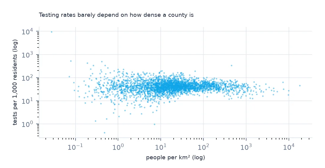 Scatter plot on log axes of tests per 1,000 residents against people per square kilometre for each county, a flat cloud around 30 to 60 tests across five orders of magnitude of density.