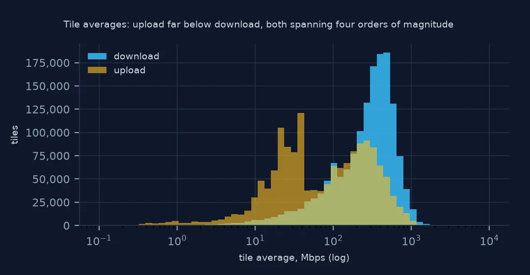 Overlapping histograms of tile average download and upload on a log scale: download peaks between 300 and 500 Mbps, upload has a separate spike near 20 to 40 Mbps and a second hump near 300.