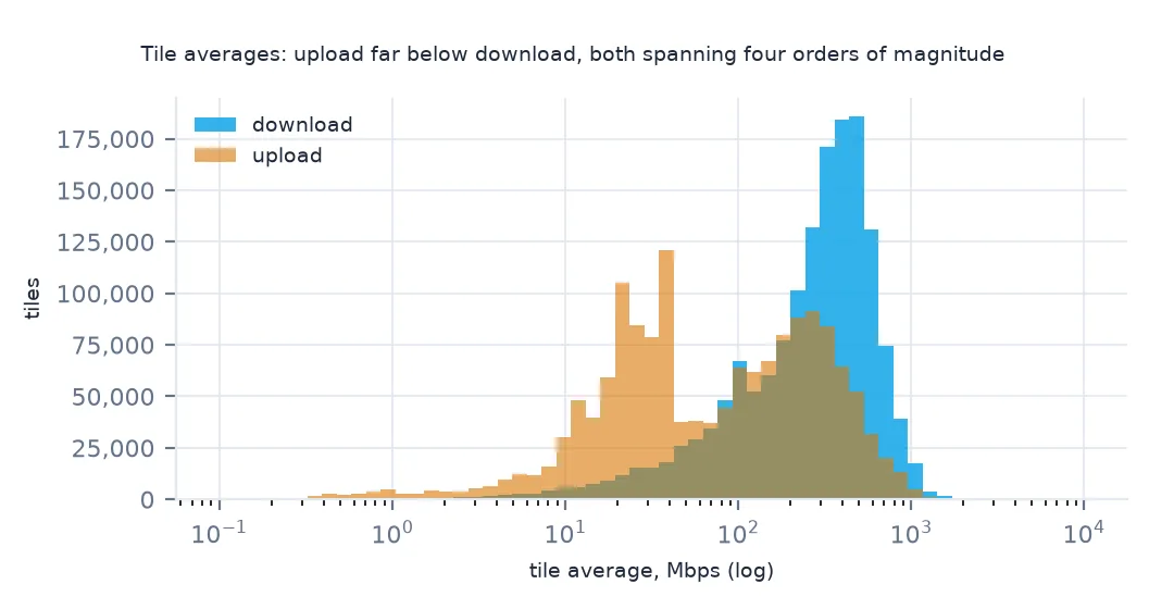 Overlapping histograms of tile average download and upload on a log scale: download peaks between 300 and 500 Mbps, upload has a separate spike near 20 to 40 Mbps and a second hump near 300.