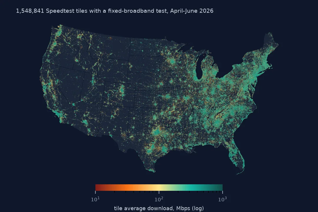 Map of the contiguous United States covered in small tiles coloured by average download speed on a log scale, dense green clusters in cities and along highways, sparse orange and red tiles across the rural West and northern Plains.