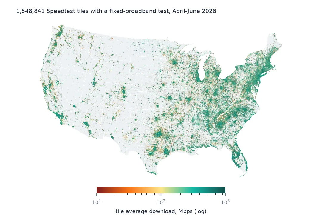 Map of the contiguous United States covered in small tiles coloured by average download speed on a log scale, dense green clusters in cities and along highways, sparse orange and red tiles across the rural West and northern Plains.