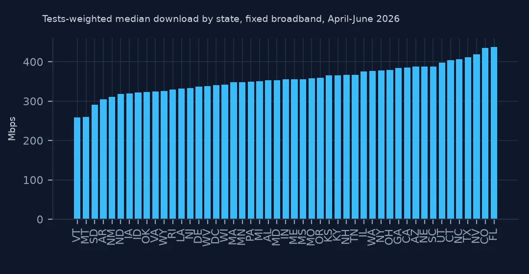 Bar chart of the tests-weighted median download for each state, sorted from Vermont and Montana near 260 Mbps up to Colorado and Florida above 430 Mbps.