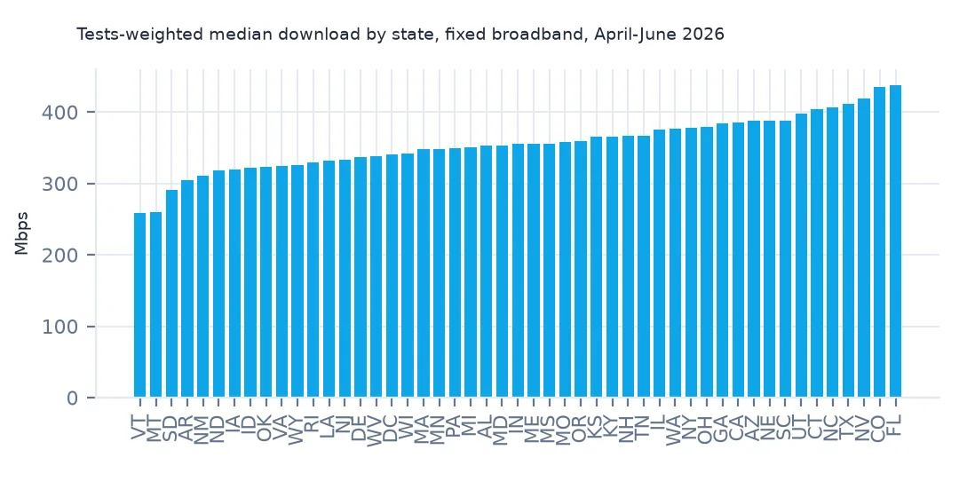 Bar chart of the tests-weighted median download for each state, sorted from Vermont and Montana near 260 Mbps up to Colorado and Florida above 430 Mbps.