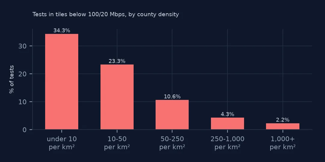 Bar chart of the share of tests in tiles below 100/20 Mbps by county density: 34.3% under 10 per square kilometre falling to 2.2% above 1,000.