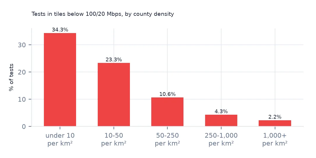 Bar chart of the share of tests in tiles below 100/20 Mbps by county density: 34.3% under 10 per square kilometre falling to 2.2% above 1,000.