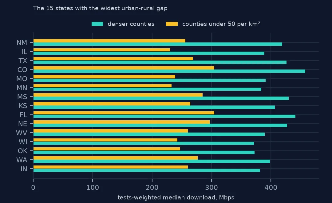 Paired horizontal bars for the 15 states with the widest gap between denser counties and counties under 50 people per square kilometre, led by New Mexico, Illinois and Texas.