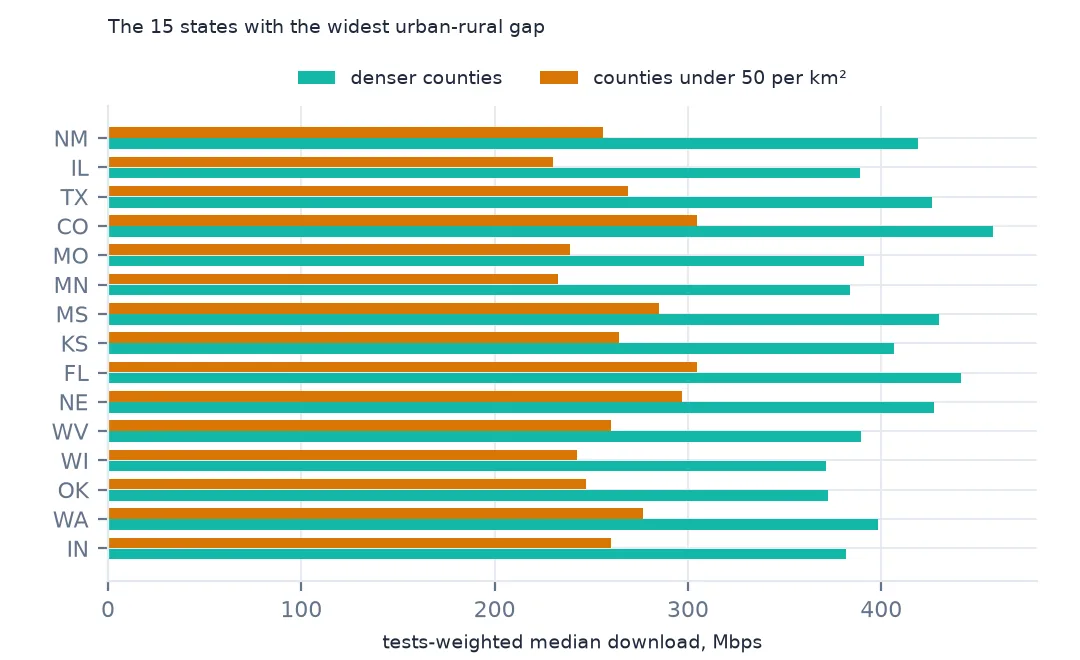 Paired horizontal bars for the 15 states with the widest gap between denser counties and counties under 50 people per square kilometre, led by New Mexico, Illinois and Texas.