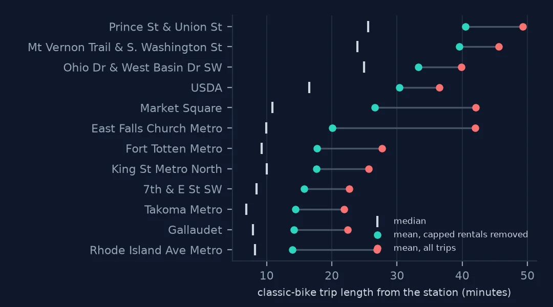 Dot plot for the twelve stations whose mean classic-bike trip length changes most when capped rentals are removed: the mean with them, the mean without them and the median. At East Falls Church Metro the mean falls from about 42 to 20 minutes while the median is about 10.