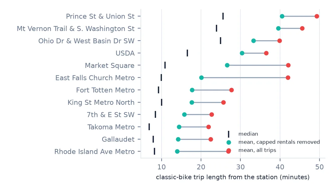 Dot plot for the twelve stations whose mean classic-bike trip length changes most when capped rentals are removed: the mean with them, the mean without them and the median. At East Falls Church Metro the mean falls from about 42 to 20 minutes while the median is about 10.