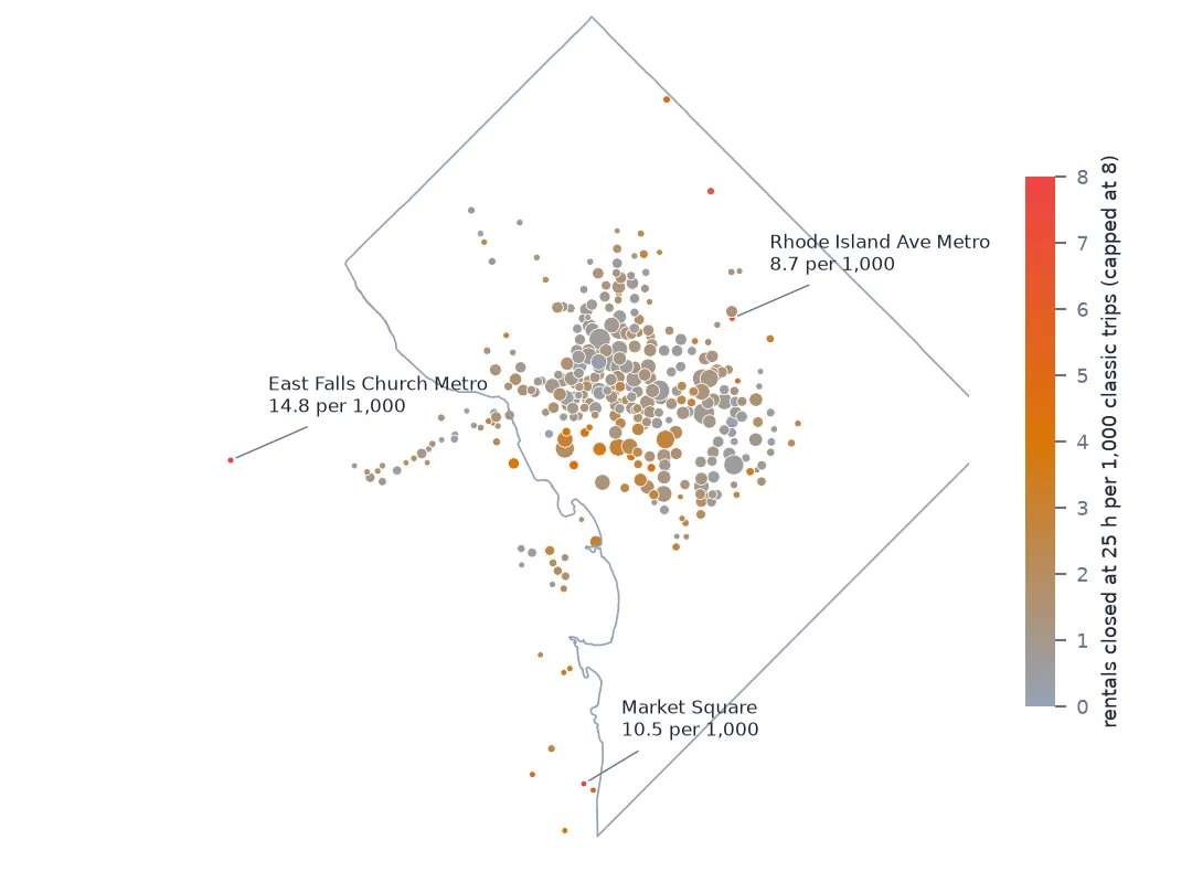 Map of Capital Bikeshare stations with 2,000 or more classic-bike trips, coloured by rentals closed at 25 hours per 1,000 trips. Most are grey to light orange; the highest rates are labelled: East Falls Church Metro at 14.8, Market Square in Alexandria at 10.5 and Rhode Island Ave Metro at 8.7.
