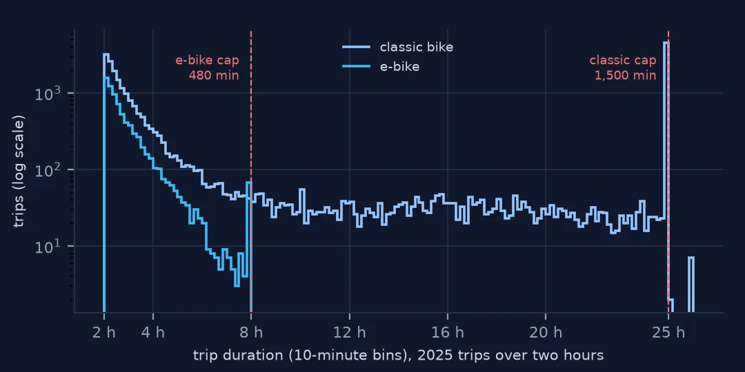 Histogram on a log scale of 2025 trips longer than two hours. Both bike types fall off steeply after two hours; e-bike trips end abruptly at 480 minutes with a small spike there, while classic trips continue at a low, flat level to a tall spike of several thousand trips at 1,500 minutes.