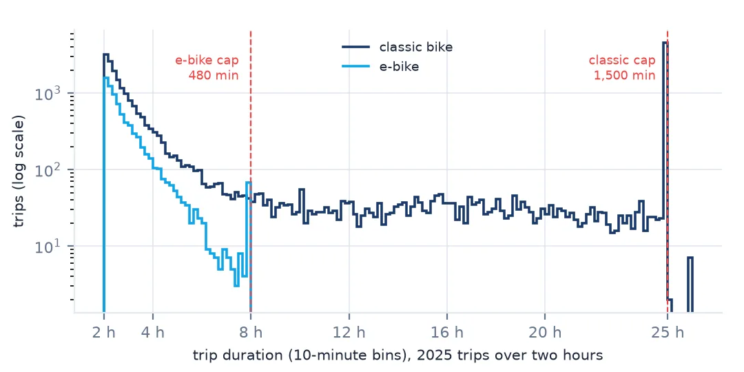 Histogram on a log scale of 2025 trips longer than two hours. Both bike types fall off steeply after two hours; e-bike trips end abruptly at 480 minutes with a small spike there, while classic trips continue at a low, flat level to a tall spike of several thousand trips at 1,500 minutes.