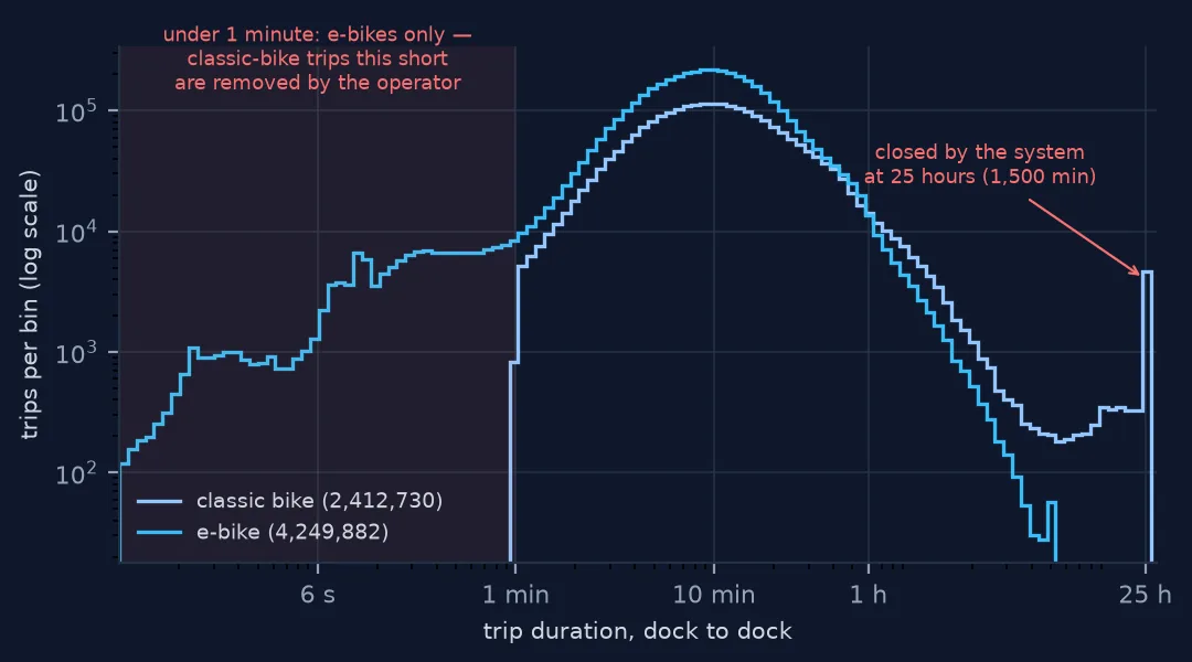 Histogram of trip durations on log axes for classic bikes and e-bikes. Classic-bike trips start abruptly at one minute while e-bike trips continue down to a few seconds; e-bike trips end before eight hours; classic bikes show a spike at 25 hours.