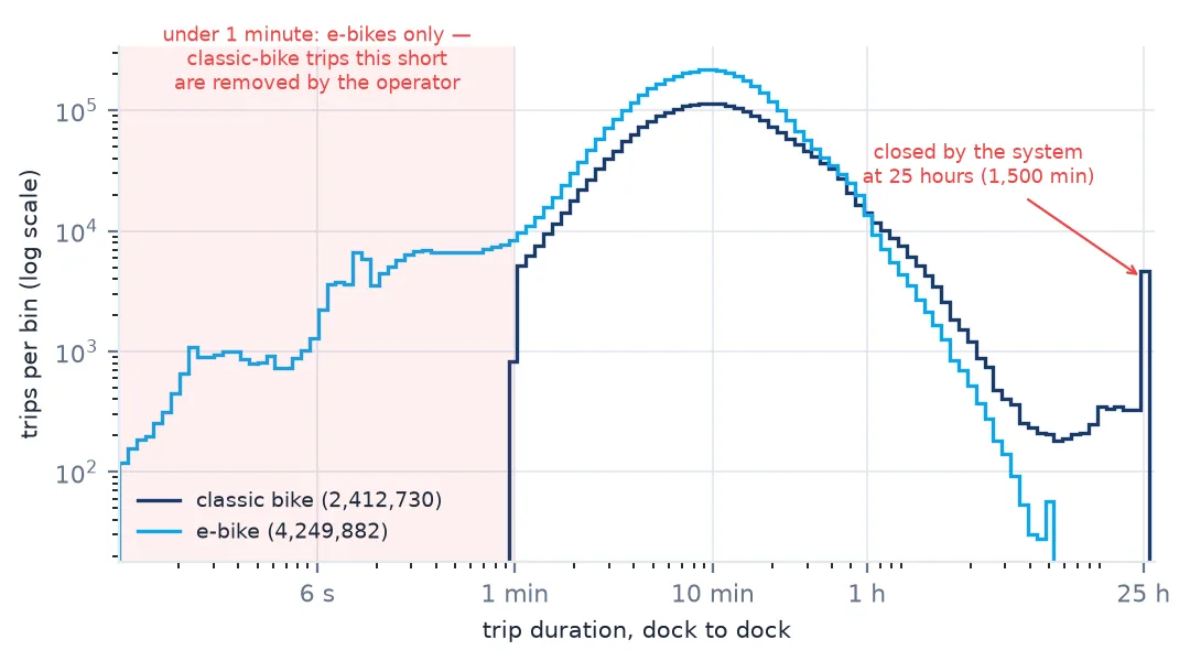 Histogram of trip durations on log axes for classic bikes and e-bikes. Classic-bike trips start abruptly at one minute while e-bike trips continue down to a few seconds; e-bike trips end before eight hours; classic bikes show a spike at 25 hours.