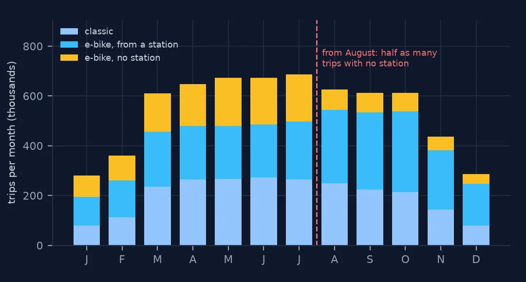 Stacked monthly bars of cleaned trips in 2025: classic bikes, e-bikes from a station and e-bikes with no station. The no-station band shrinks sharply from August, while total trips peak in July and fall in winter.