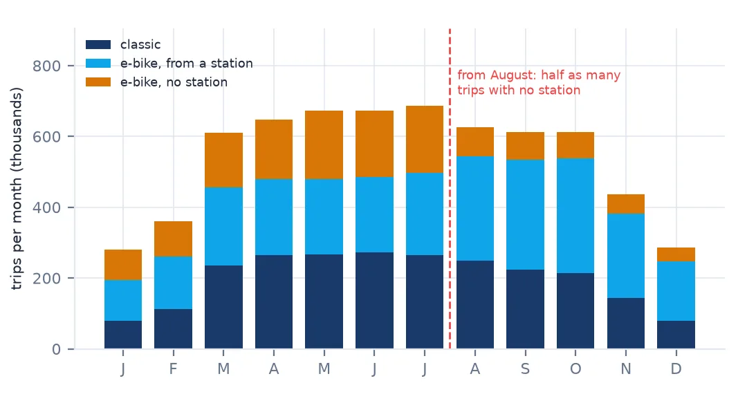 Stacked monthly bars of cleaned trips in 2025: classic bikes, e-bikes from a station and e-bikes with no station. The no-station band shrinks sharply from August, while total trips peak in July and fall in winter.