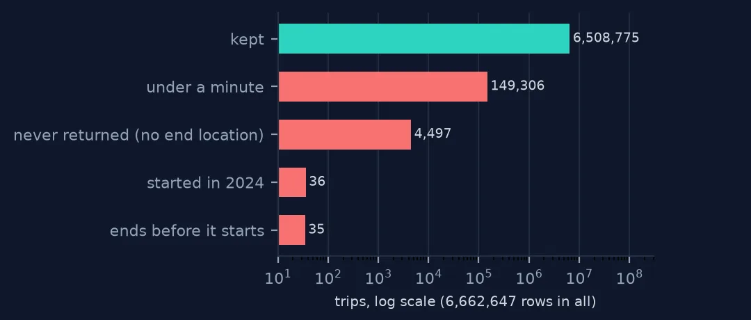 Horizontal bar chart on a log scale: of 6,662,647 Capital Bikeshare trips in 2025, 6,508,775 are kept; 149,306 are removed as under a minute, 4,497 as never returned, 36 as started in 2024 and 35 as ending before they start.