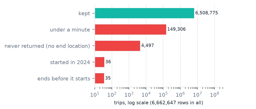 Horizontal bar chart on a log scale: of 6,662,647 Capital Bikeshare trips in 2025, 6,508,775 are kept; 149,306 are removed as under a minute, 4,497 as never returned, 36 as started in 2024 and 35 as ending before they start.
