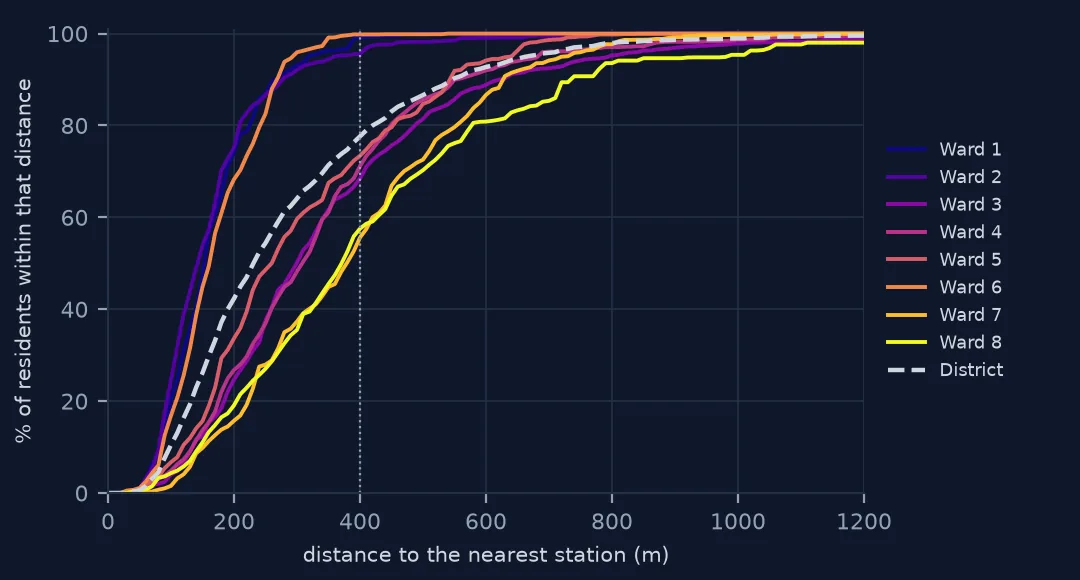 Cumulative curves of the share of residents within each distance of a station, one per ward plus the District. Wards 1, 2 and 6 rise steeply and are nearly complete by 400 m; Wards 7 and 8 reach under 60 percent there.