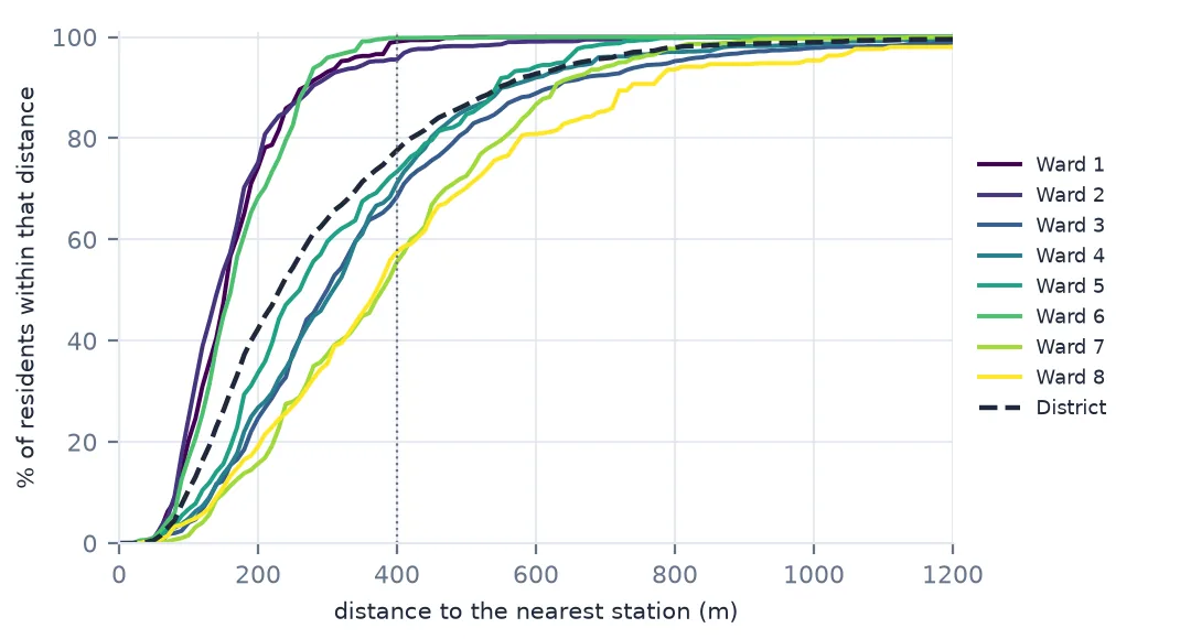 Cumulative curves of the share of residents within each distance of a station, one per ward plus the District. Wards 1, 2 and 6 rise steeply and are nearly complete by 400 m; Wards 7 and 8 reach under 60 percent there.
