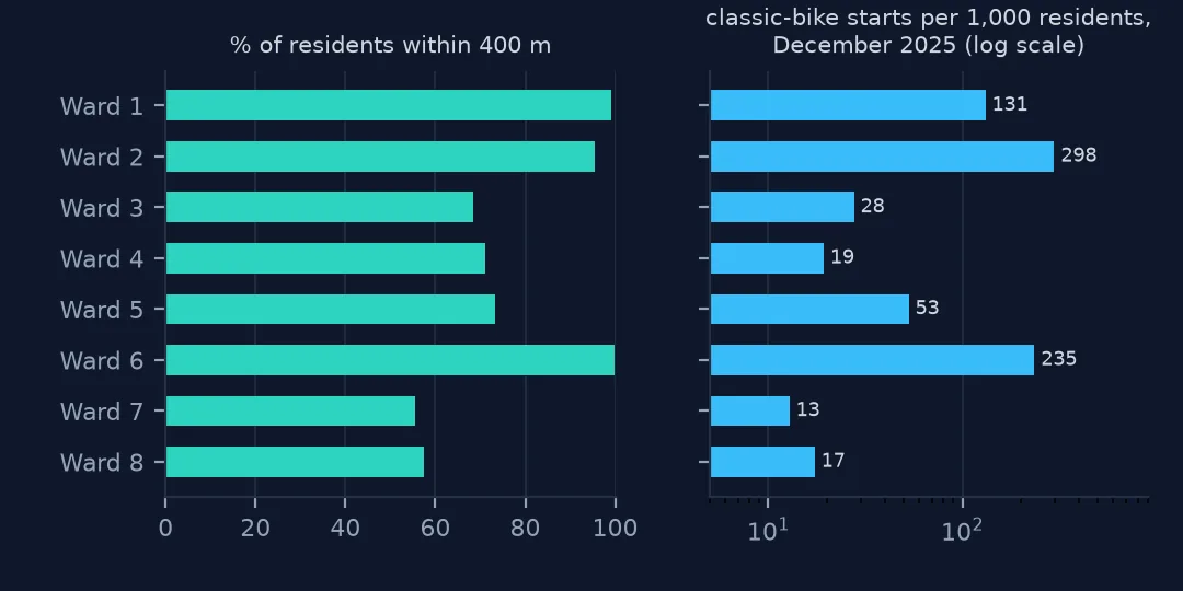 Two bar charts by ward: the share of residents within 400 m of a station, from 56 percent in Ward 7 to 99 and 100 percent in Wards 1 and 6; and December 2025 classic-bike starts per 1,000 residents on a log scale, from 13 in Ward 7 to 298 in Ward 2.