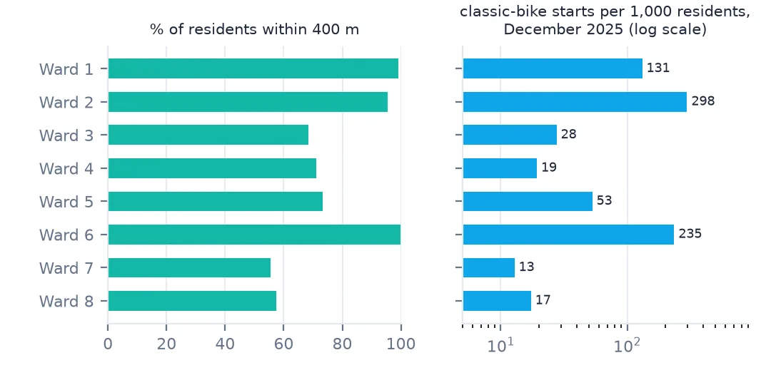 Two bar charts by ward: the share of residents within 400 m of a station, from 56 percent in Ward 7 to 99 and 100 percent in Wards 1 and 6; and December 2025 classic-bike starts per 1,000 residents on a log scale, from 13 in Ward 7 to 298 in Ward 2.