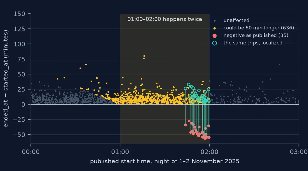 Scatter of published trip durations against published start time from midnight to 3 a.m. on 2 November 2025. Most trips sit between 0 and 30 minutes; 35 trips starting just before 02:00 are negative, down to about minus 56 minutes, and lines connect each to its localized duration between 3 and 33 minutes. 636 trips touching the repeated hour are marked as possibly an hour longer.