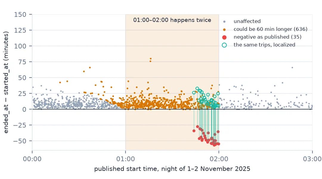 Scatter of published trip durations against published start time from midnight to 3 a.m. on 2 November 2025. Most trips sit between 0 and 30 minutes; 35 trips starting just before 02:00 are negative, down to about minus 56 minutes, and lines connect each to its localized duration between 3 and 33 minutes. 636 trips touching the repeated hour are marked as possibly an hour longer.