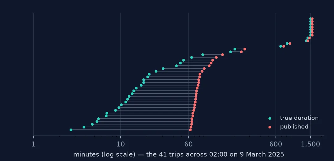 Dumbbell chart of the 41 trips that crossed 02:00 on 9 March 2025, each with its published duration and its true duration exactly 60 minutes shorter, on a log scale. Short trips published at just over an hour lasted a few minutes; the longest, published near 1,560 minutes, lasted 1,500.