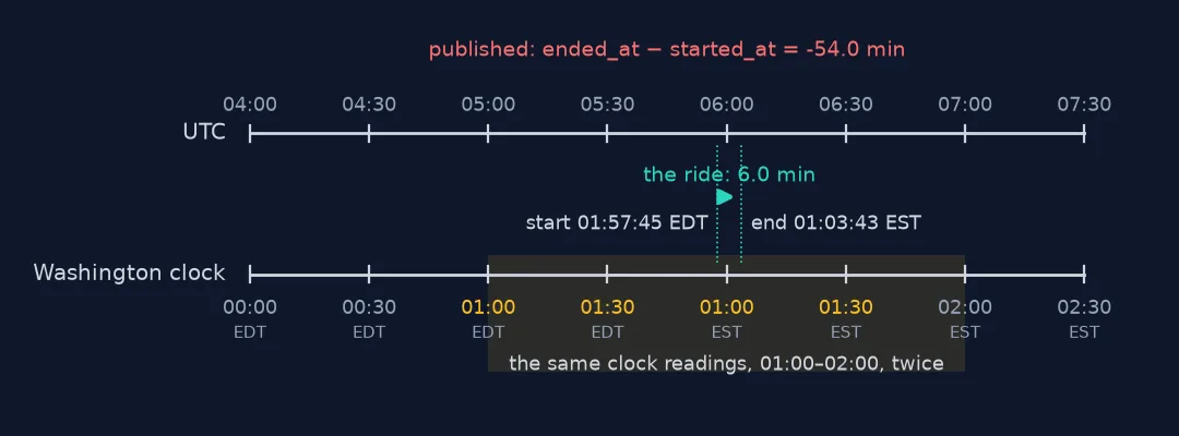 Two parallel timelines, UTC and the Washington clock, from 04:00 to 07:30 UTC. The clock runs 00:00 to 01:59 in daylight time and then repeats 01:00 to 01:59 in standard time. A real trip from 01:57:45 EDT to 01:03:43 EST is a 6-minute ride that the file records as minus 54 minutes.