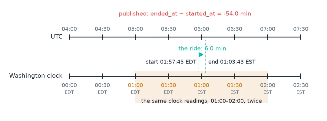 Two parallel timelines, UTC and the Washington clock, from 04:00 to 07:30 UTC. The clock runs 00:00 to 01:59 in daylight time and then repeats 01:00 to 01:59 in standard time. A real trip from 01:57:45 EDT to 01:03:43 EST is a 6-minute ride that the file records as minus 54 minutes.