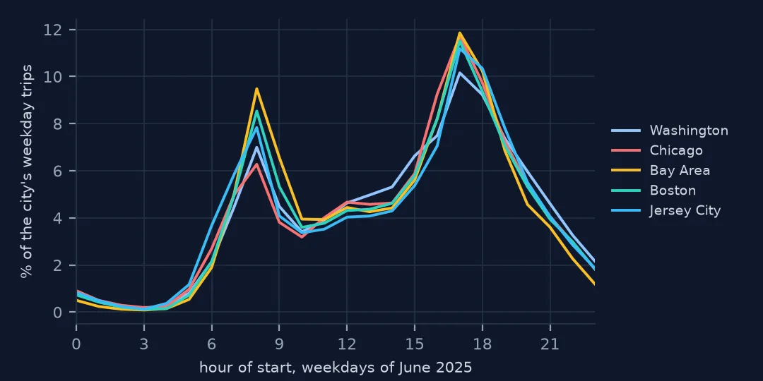 Line chart of the share of weekday trips by start hour in five cities. All have a morning peak at 8 a.m. and a higher evening peak at 5 p.m.; the Bay Area's morning peak is the highest and Washington's evening peak the lowest.