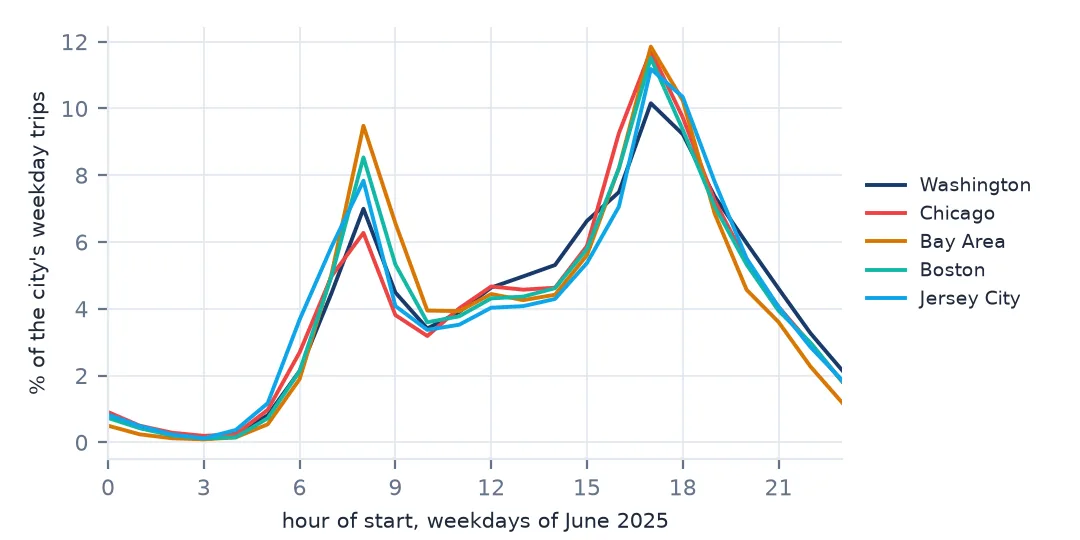 Line chart of the share of weekday trips by start hour in five cities. All have a morning peak at 8 a.m. and a higher evening peak at 5 p.m.; the Bay Area's morning peak is the highest and Washington's evening peak the lowest.