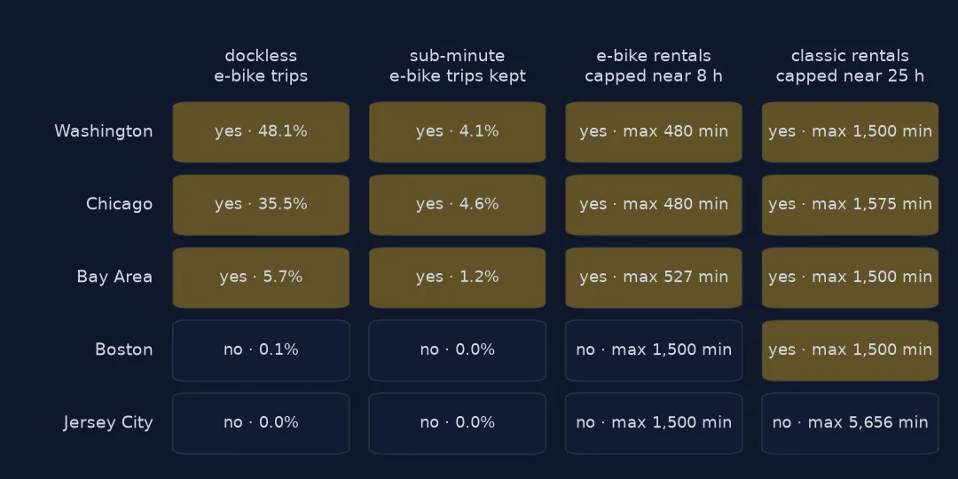 Grid of five cities by four recording rules. Washington, Chicago and the Bay Area have dockless e-bike trips, keep sub-minute e-bike trips and cap e-bike rentals near 8 hours; Boston and Jersey City do none of these. Classic rentals are capped near 25 hours everywhere except Jersey City, whose longest classic trip lasted 5,656 minutes.